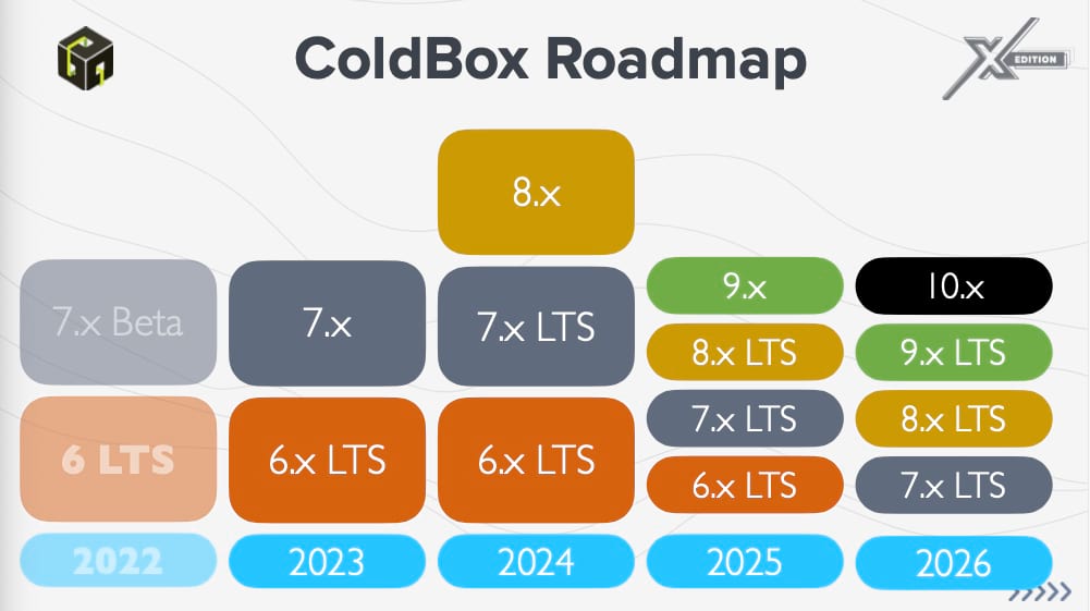 ColdBox Roadmap