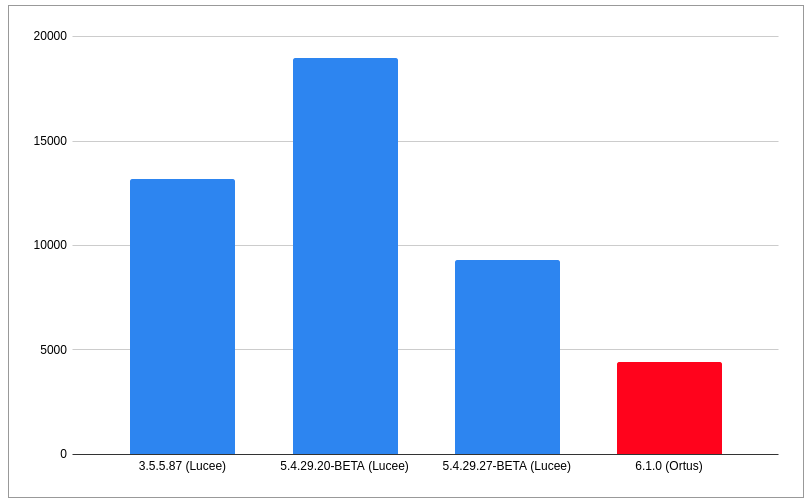 ORMReload times compared with the Lucee Hibernate extension (blue) vs. the Ortus ORM Extension (right) 