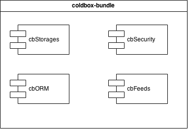 Module Bundles in ColdBox 4