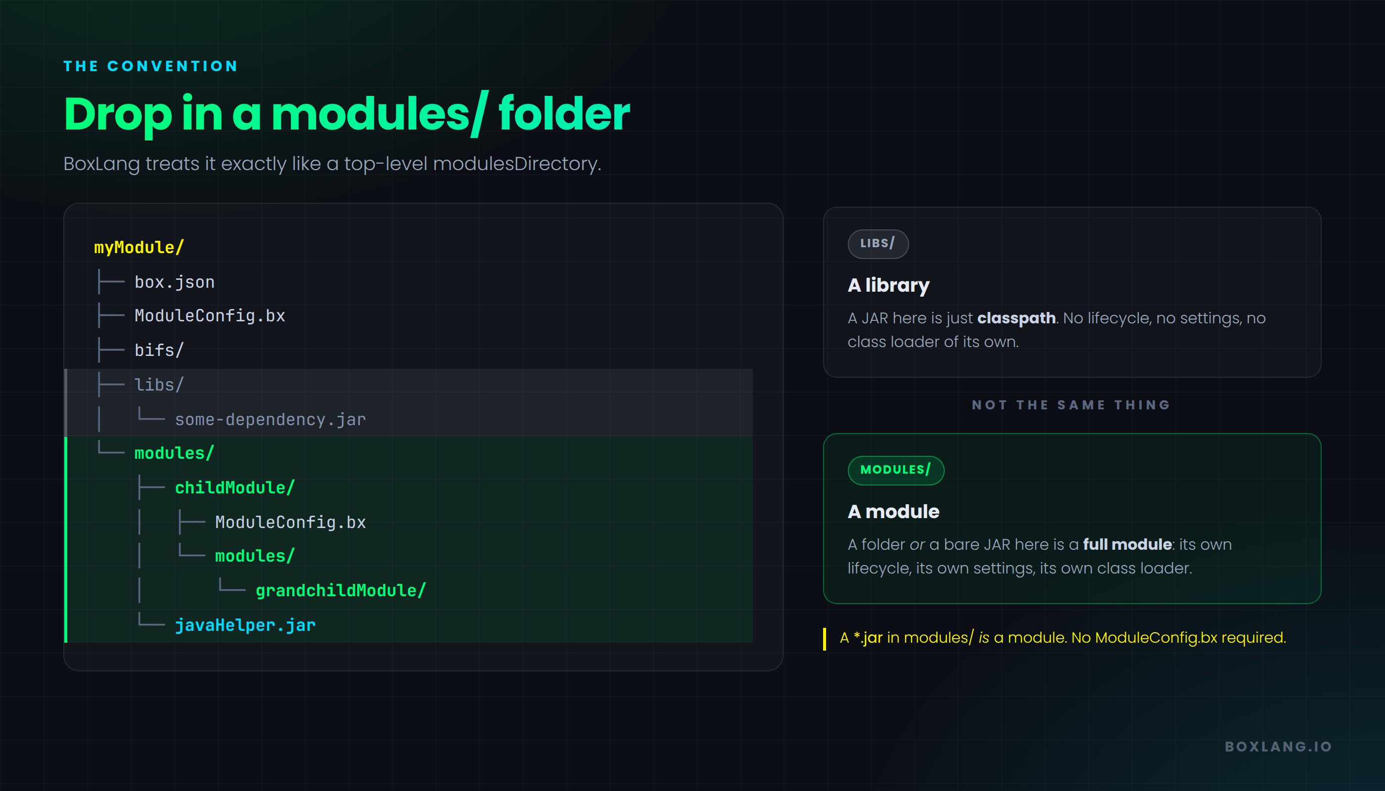A module folder tree showing the difference between libs/ and modules/