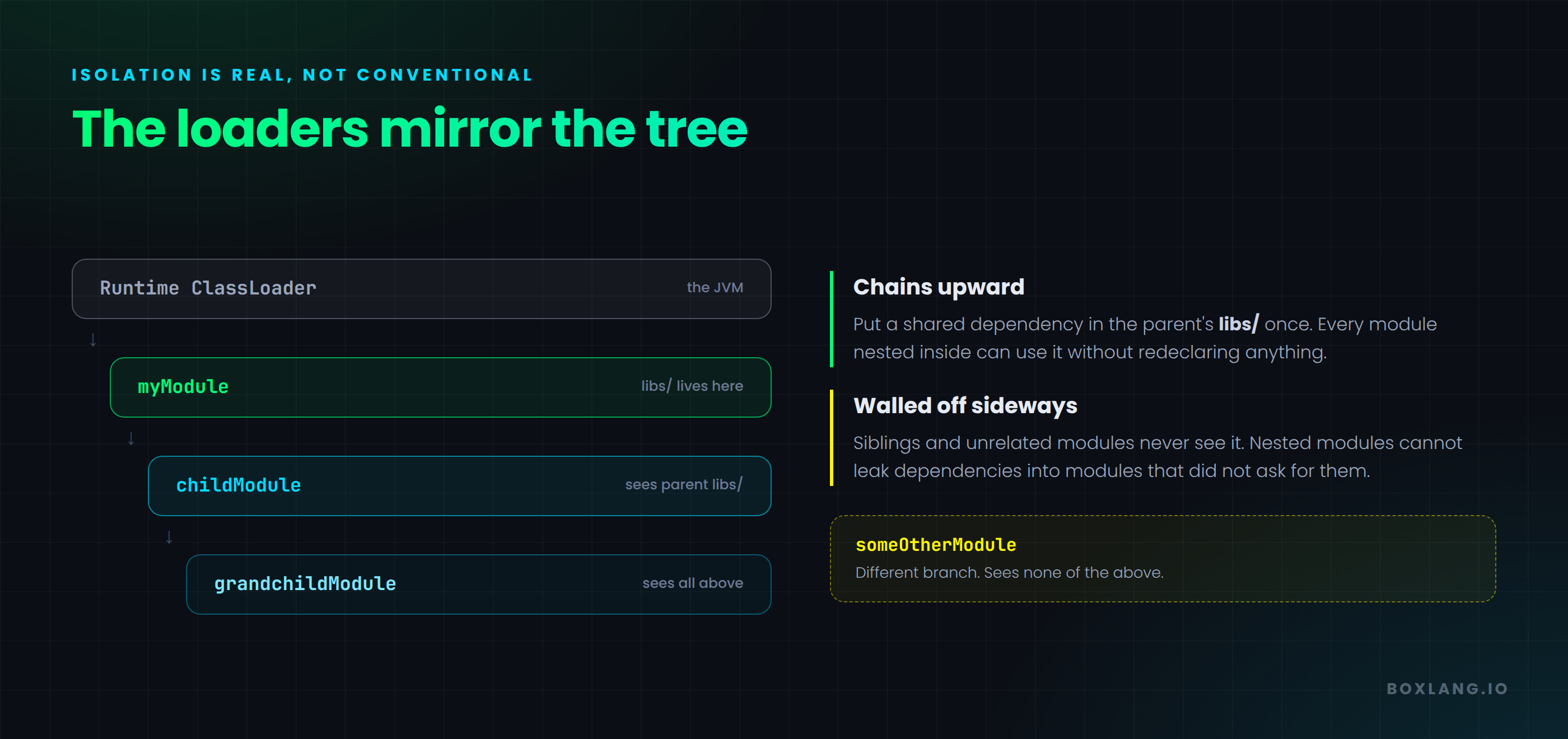 The class loader hierarchy mirrors the module hierarchy