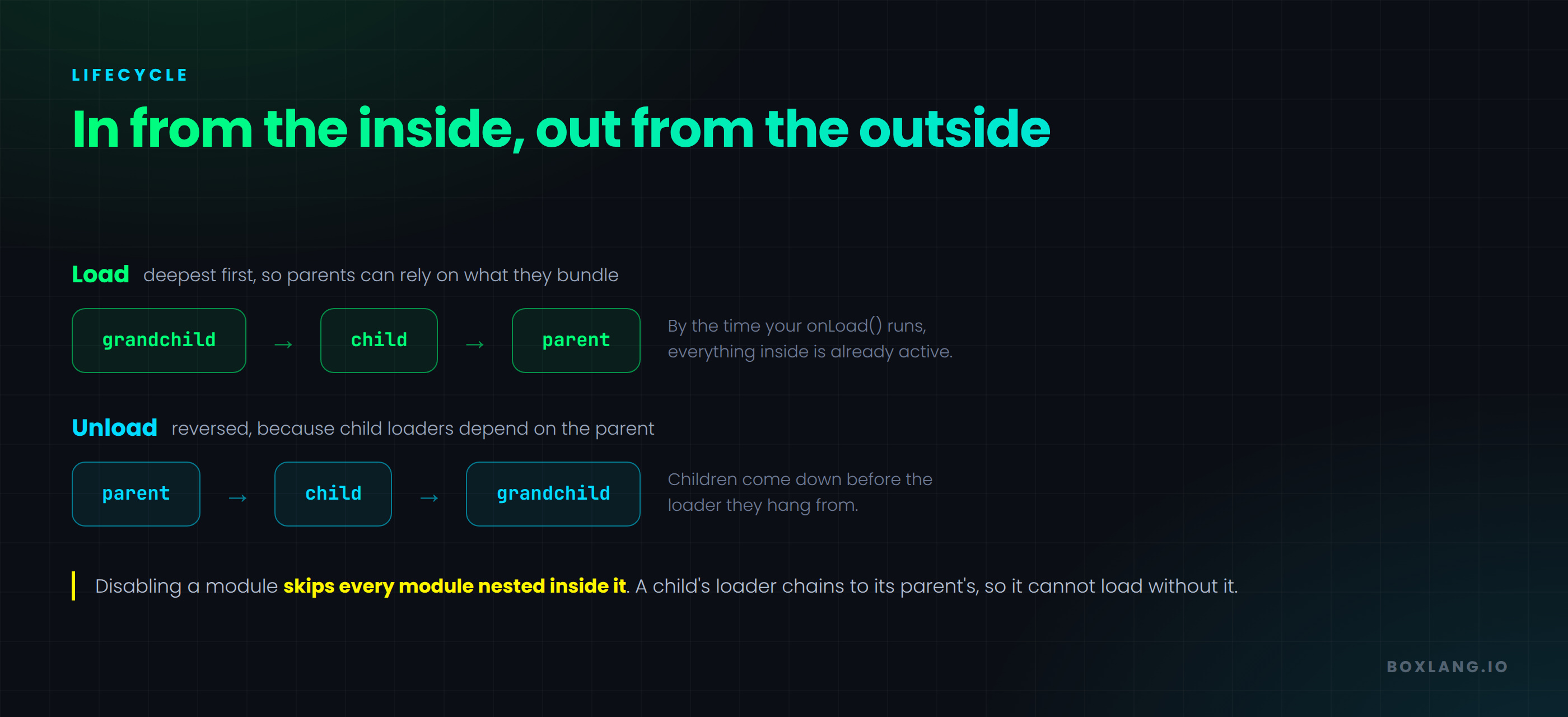 Nested modules load from the inside out and unload from the outside in
