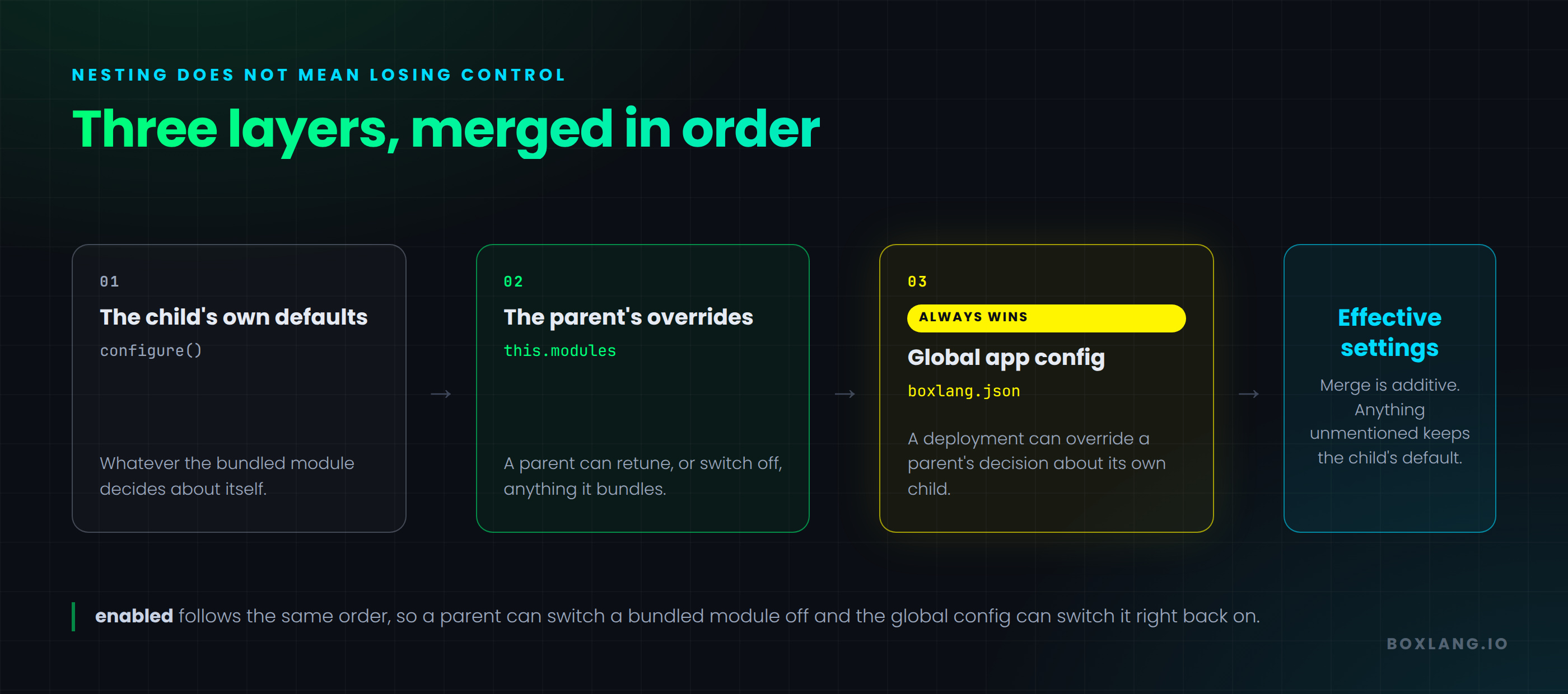 Three layer settings precedence: child defaults, parent overrides, global config